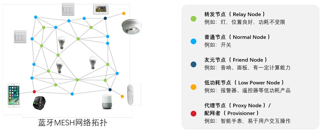 BLE MESH, 无线自组网, BLE 5, Friendship, 友元